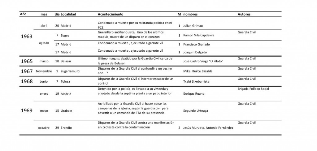 1.Muertos por la represion del último franquismo. 1963-1974